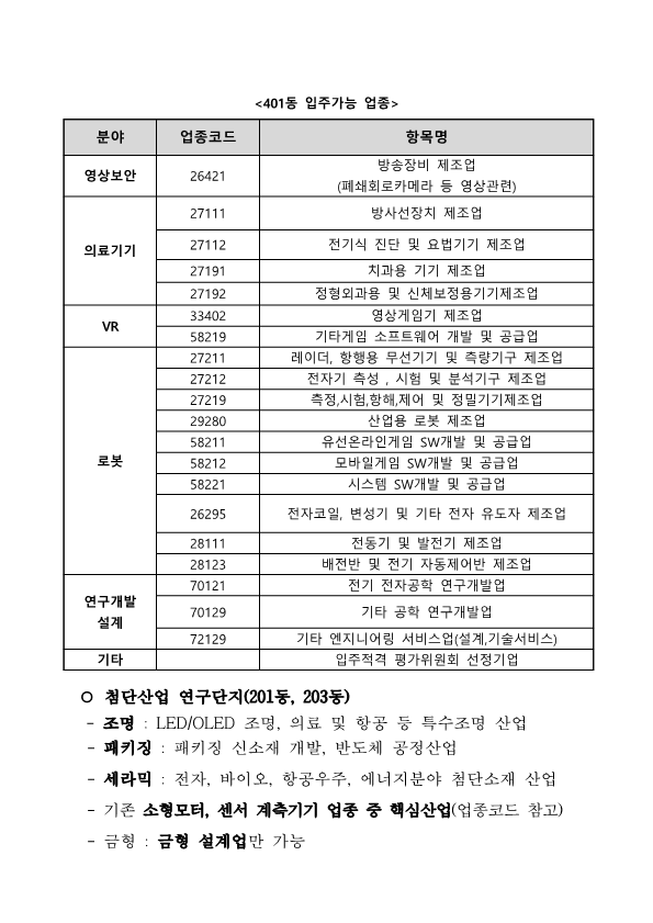 401동 입주가능 업종 분야, 업종코드, 항목명으로 구성된 표. 영상보안 / 26421 / 방송장비 제조업 (폐쇄회로카메라 등 영상관련) 의료기기 / 27111 / 방사선장치 제조업 의료기기 / 27112 / 전기식 진단 및 요법기기 제조업 의료기기 / 27191 / 치과용 기기 제조업 의료기기 / 27192 / 정형외과용 및 신체보정용기기제조업 VR / 33402 / 영상게임기 제조업 VR / 58219 / 기타게임 소프트웨어 개발 및 공급업 로봇 / 27211 / 레이더, 항행용 무선기기 및 측량기구 제조업 로봇 / 27212 / 전자기 측성, 시험 및 분석기구 제조업 로봇 / 27219 / 측정,시험,항해,제어 및 정밀기기제조업 로봇 / 29280 / 산업용 로봇 제조업 로봇 / 58211 / 유선온라인게임 SW개발 및 공급업 로봇 / 58212 / 모바일게임 SW개발 및 공급업 로봇 / 58221 / 시스템 SW개발 및 공급업 로봇 / 26295 / 전자코일, 변성기 및 기타 전자 유도자 제조업 로봇 / 28111 / 전동기 및 발전기 제조업 로봇 / 28123 / 배전반 및 전기 자동제어반 제조업 연구개발 설계 / 70121 / 전기 전자공학 연구개발업 연구개발 설계 / 70129 / 기타 공학 연구개발업 연구개발 설계 / 72129 / 기타 엔지니어링 서비스업(설계,기술서비스) 기타 / 입주적격 평가위원회 선정기업 ○ 첨단산업 연구단지(201동, 203동) - 조명 : LED/OLED 조명, 의료 및 항공 등 특수조명 산업 - 패키징 : 패키징 신소재 개발, 반도체 공정산업 - 세라믹 : 전자, 바이오, 항공우주, 에너지분야 첨단소재 산업 - 기존 소형모터, 센서 계측기기 업종 중 핵심산업(업종코드 참고) - 금형 : 금형 설계업만 가능