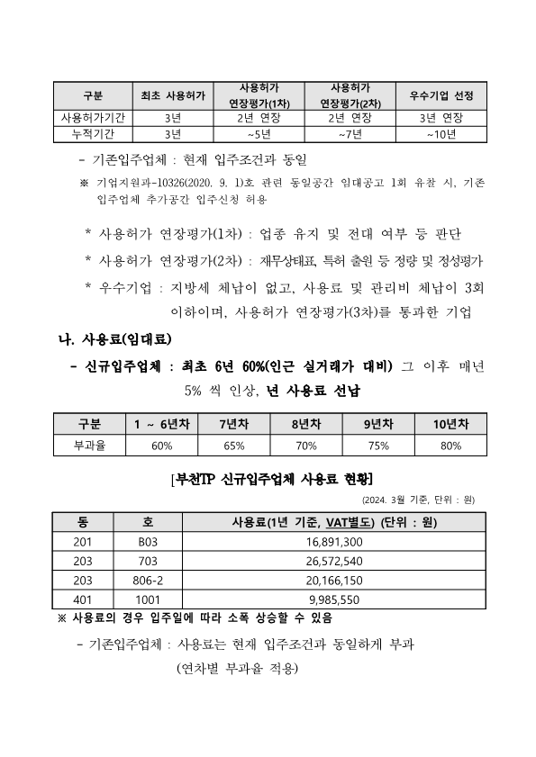 구분, 최초 사용허가, 사용허가 연장평가(1차), 사용허가 연장평가(2차), 우수기업 선정으로 구성된 표. 사용허가기간 / 3년 / 2년 연장 / 2년 연장 / 3년 연장 누적기간 / 3년 / ~5년 / ~7년 / ~10년 - 기존입주업체 : 현재 입주조건과 동일 ※ 기업지원과-10326(2020. 9. 1)호 관련 동일공간 임대공고 1회 유찰 시, 기존 입주업체 추가공간 입주신청 허용 * 사용허가 연장평가(1차) : 업종 유지 및 전대 여부 등 판단 * 사용허가 연장평가(2차) : 재무상태표, 특허 출원 등 정량 및 정성평가 * 우수기업 : 지방세 체납이 없고, 사용료 및 관리비 체납이 3회 이하이며, 사용허가 연장평가(3차)를 통과한 기업 나. 사용료(임대료) - 신규입주업체 : 최초 6년 60%(인근 실거래가 대비) 그 이후 매년 5% 씩 인상, 년 사용료 선납 구분, 1 ~ 6년차, 7년차, 8년차, 9년차, 10년차로 구성된 표 부과율, 60%, 65%, 70%, 75%, 80% 부천TP 신규입주업체 사용료 현황 (2024. 3월 기준, 단위 : 원) 동, 호, 사용료(1년 기준, VAT별도) (단위 : 원)로 구성된 표. 201 / B03 /16,891,300 203 / 703 / 26,572,540 203 / 806-2 / 20,166,150 401 / 1001 / 9,985,550 ※ 사용료의 경우 입주일에 따라 소폭 상승할 수 있음 - 기존입주업체 : 사용료는 현재 입주조건과 동일하게 부과 (연차별 부과율 적용)