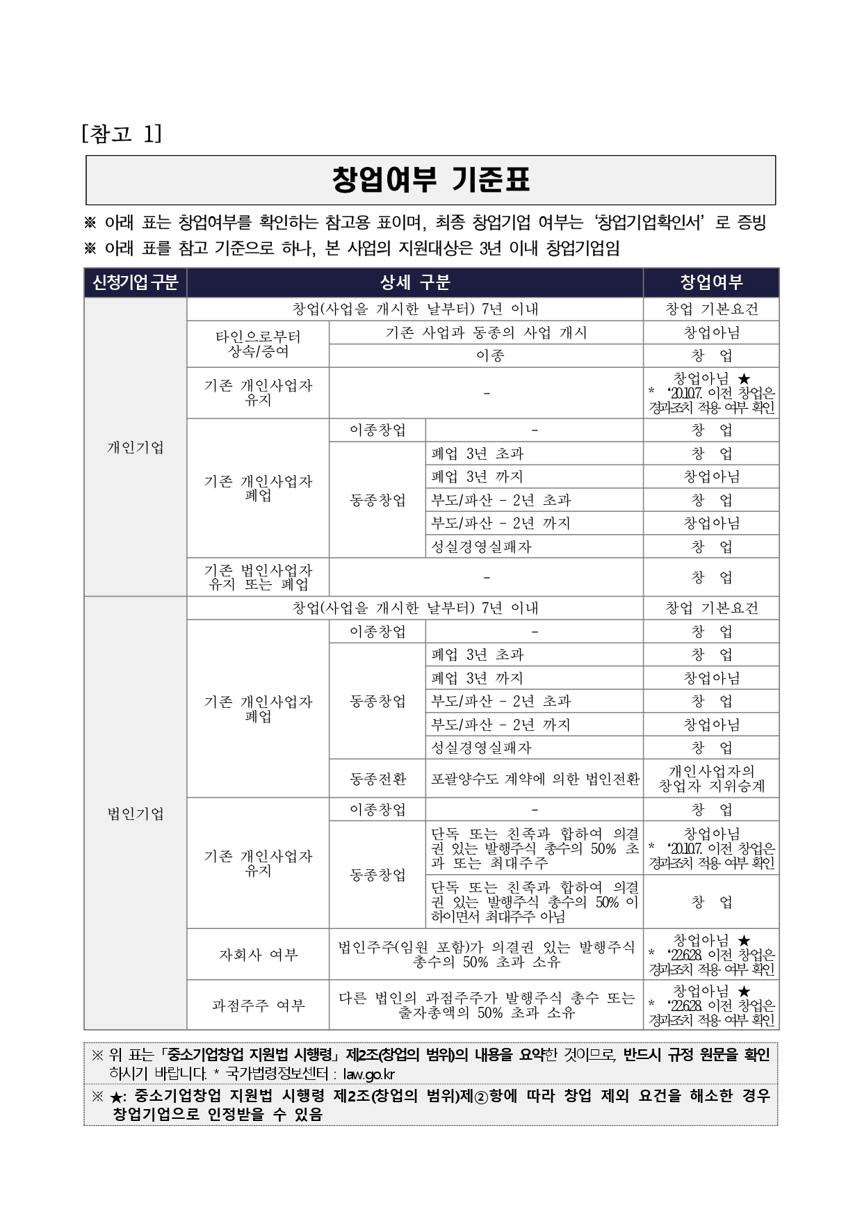 [참고 1] 창업여부 기준표 ※ 아래 표는 창업여부를 확인하는 참고용 표이며, 최종 창업기업 여부는 ‘창업기업확인서’ 로 증빙 ※ 아래 표를 참고 기준으로 하나, 본 사업의 지원대상은 3년 이내 창업기업임 신청기업 구분 상세 구분 창업여부 개인기업 창업(사업을 개시한 날부터) 7년 이내 창업 기본요건 개인기업 타인으로부터 상속/증여 기존 사업과 동종의 사업 개시 창업아님 개인기업 타인으로부터 상속/증여 이종 창 업 개인기업 기존 개인사업자 유지 - 창업아님 ★ * '20.10.7. 이전 창업은 경과조치 적용 여부 확인 개인기업 기존 개인사업자 폐업 이종창업 - 창 업 개인기업 기존 개인사업자 폐업 동종창업 폐업 3년 초과 창 업 개인기업 기존 개인사업자 폐업 동종창업 폐업 3년 까지 창업아님 개인기업 기존 개인사업자 폐업 동종창업 부도/파산 - 2년 초과 창 업 개인기업 기존 개인사업자 폐업 동종창업 부도/파산 - 2년 까지 창업아님 개인기업 기존 개인사업자 폐업 동종창업 성실경영실패자 창 업 개인기업 기존 법인사업자 유지 또는 폐업 - 창 업 법인기업 창업(사업을 개시한 날부터) 7년 이내 창업 기본요건 법인기업 기존 개인사업자 폐업 이종창업 - 창 업 법인기업 기존 개인사업자 폐업 동종창업 폐업 3년 초과 창 업 법인기업 기존 개인사업자 폐업 동종창업 폐업 3년 까지 창업아님 법인기업 기존 개인사업자 폐업 동종창업 부도/파산 - 2년 초과 창 업 법인기업 기존 개인사업자 폐업 동종창업 부도/파산 - 2년 까지 창업아님 법인기업 기존 개인사업자 폐업 동종창업 성실경영실패자 창 업 법인기업 기존 개인사업자 폐업 동종전환 포괄양수도 계약에 의한 법인전환 개인사업자의 창업자 지위승계 법인기업 기존 개인사업자 유지 이종창업 - 창 업 법인기업 기존 개인사업자 유지 동종창업 단독 또는 친족과 합하여 의결권 있는 발행주식 총수의 50% 초과 또는 최대주주 창업아님 * '20.10.7. 이전 창업은 경과조치 적용 여부 확인 법인기업 기존 개인사업자 유지 동종창업 단독 또는 친족과 합하여 의결권 있는 발행주식 총수의 50% 이하이면서 최대주주 아님 창 업 법인기업 자회사 여부 법인주주(임원 포함)가 의결권 있는 발행주식 총수의 50% 초과 소유 창업아님 ★ * '22.6.28. 이전 창업은 경과조치 적용 여부 확인 법인기업 과점주주 여부 다른 법인의 과점주주가 발행주식 총수 또는 출자총액의 50% 초과 소유 창업아님 ★ * '22.6.28. 이전 창업은 경과조치 적용 여부 확인 ※ 위 표는 「중소기업창업 지원법 시행령」 제2조(창업의 범위)의 내용을 요약한 것이므로, 반드시 규정 원문을 확인하시기 바랍니다. * 국가법령정보센터 : law.go.kr ※ ★: 중소기업창업 지원법 시행령 제2조(창업의 범위)제②항에 따라 창업 제외 요건을 해소한 경우 창업기업으로 인정받을 수 있음