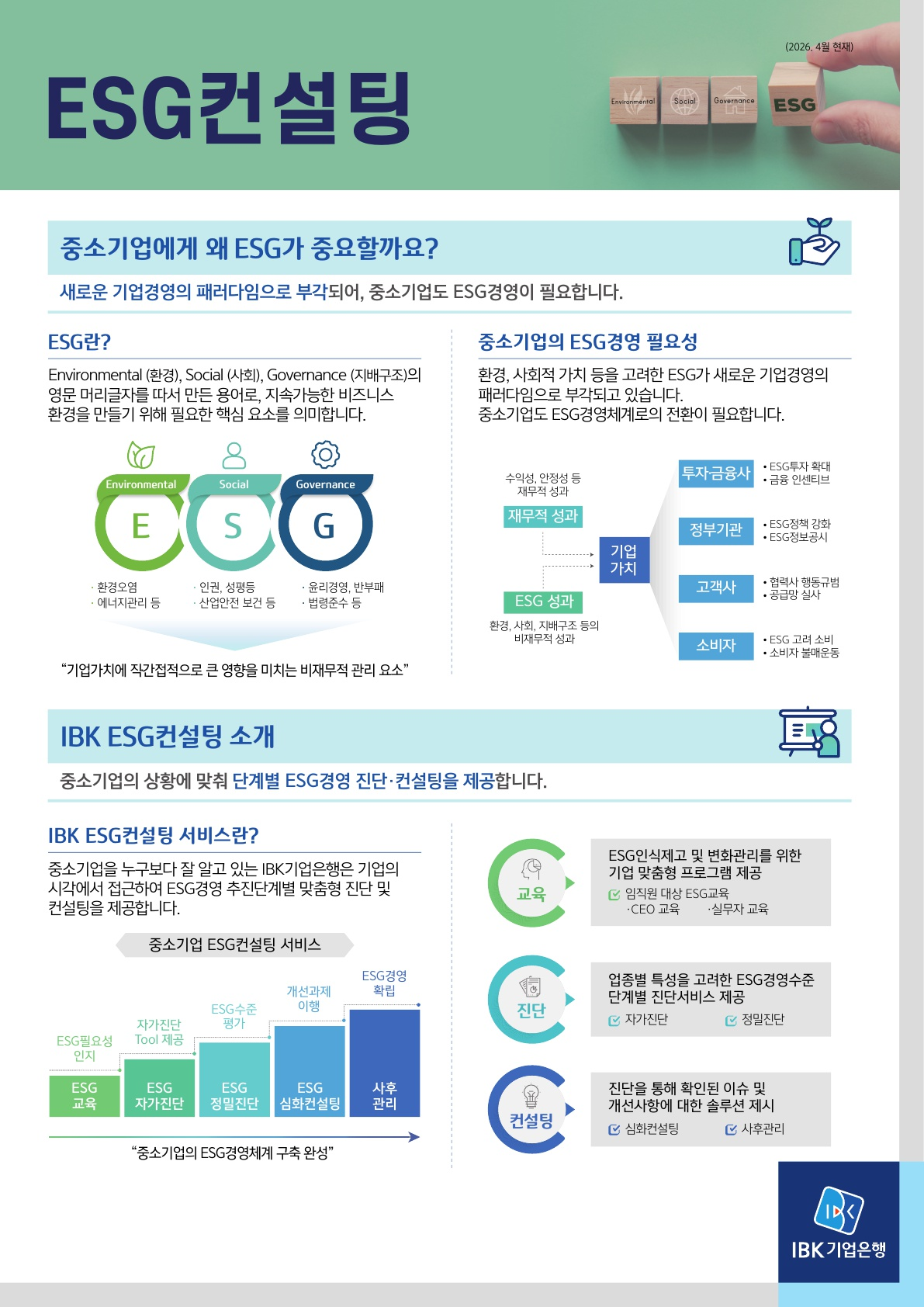 IBK기업은행의 「ESG컨설팅」 안내자료 첫 번째 페이지이다. 상단에는 초록색 배경 위에 “ESG컨설팅”이라는 큰 제목과 함께, Environmental, Social, Governance라고 적힌 나무 블록과 ESG 블록을 손으로 놓는 이미지가 배치되어 있다. 우측 상단에는 “2026. 4월 현재”라고 표시되어 있다. 본문 첫 번째 영역은 “중소기업에게 왜 ESG가 중요할까요?”라는 제목으로 구성되어 있으며, ESG가 새로운 기업경영의 패러다임으로 부각되어 중소기업에도 ESG경영이 필요하다는 내용을 설명한다. 왼쪽에는 “ESG란?” 항목이 있으며, ESG는 Environmental(환경), Social(사회), Governance(지배구조)의 영문 머리글자를 딴 말로 지속가능한 비즈니스 환경을 만들기 위한 핵심 요소라고 설명한다. 아래에는 E, S, G를 원형 아이콘으로 표현한 그림이 있고, 환경오염·에너지관리 등 환경 요소, 인권·성평등·산업안전보건 등 사회 요소, 윤리경영·반부패·법령준수 등 지배구조 요소가 예시로 제시되어 있다. 하단에는 “기업가치에 직간접적으로 큰 영향을 미치는 비재무적 관리 요소”라는 문구가 있다. 오른쪽에는 “중소기업의 ESG경영 필요성” 항목이 있으며, ESG가 기업가치에 영향을 미치는 새로운 기업경영 패러다임이라고 설명한다. 재무적 성과와 ESG 성과가 기업가치로 연결되고, 투자금융사, 정부기관, 고객사, 소비자 등 이해관계자가 ESG투자 확대, 금융 인센티브, ESG정책 강화, ESG정보공시, 협력사 행동규범, 공급망 실사, ESG 고려 소비, 소비자 불매운동 등의 방식으로 기업에 영향을 미친다는 흐름도가 제시되어 있다. 두 번째 영역은 “IBK ESG컨설팅 소개”이다. 중소기업의 상황에 맞춰 단계별 ESG경영 진단·컨설팅을 제공한다는 내용이 적혀 있다. 왼쪽에는 “IBK ESG컨설팅 서비스란?” 항목이 있으며, IBK기업은행이 중소기업보다 잘 알고 있는 기업의 시각에서 접근하여 ESG경영 추진단계별 맞춤형 진단 및 컨설팅을 제공한다고 설명한다. 하단의 단계별 도식은 ESG 교육, ESG 자가진단, ESG 정밀진단, ESG 심화컨설팅, 사후관리 순서로 구성되어 있으며, 중소기업의 ESG경영체계 구축 완성을 목표로 한다는 문구가 있다. 오른쪽에는 교육, 진단, 컨설팅 단계별 서비스가 정리되어 있다. 교육 단계에서는 ESG 인식 제고 및 변화관리를 위한 기업 맞춤형 프로그램을 제공하며, 임직원 대상 ESG 교육, CEO 교육, 실무자 교육이 포함된다. 진단 단계에서는 업종별 특성을 고려한 ESG경영 수준 단계별 진단서비스를 제공하며, 자가진단과 정밀진단이 포함된다. 컨설팅 단계에서는 진단을 통해 확인된 이슈와 개선사항에 대한 솔루션을 제시하며, 심화컨설팅과 사후관리가 포함된다. 우측 하단에는 IBK기업은행 로고가 있다.