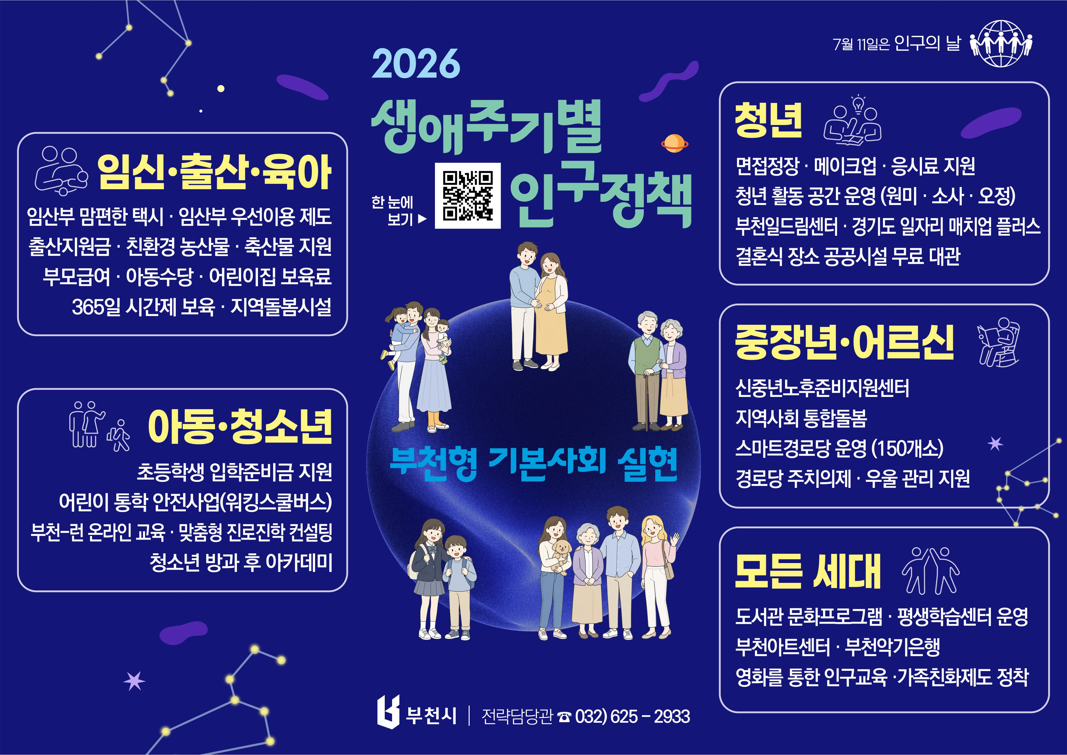 짙은 남색 배경의 ‘2026 생애주기별 인구정책’ 안내 포스터. 부천형 기본사회 실현을 목표로 임신·출산·육아, 아동·청소년, 청년, 중장년·어르신, 모든 세대별 지원 정책을 소개한다. 임신·출산·육아 분야에는 임산부 택시, 출산지원금, 부모급여와 보육 지원 등이 있으며, 아동·청소년 분야에는 입학준비금, 통학 안전사업, 온라인 교육과 진로진학 상담 등이 있다. 청년 분야에는 면접 정장·메이크업·응시료 지원, 청년 활동 공간과 일자리 지원, 공공시설 결혼식장 무료 대관 등이 포함된다. 중장년·어르신 분야에는 신중년 노후준비지원센터, 통합돌봄, 스마트경로당, 우울 관리 지원 등이 있으며, 모든 세대를 위한 도서관 문화프로그램, 평생학습센터, 부천아트센터·부천악기은행, 인구교육과 가족친화제도도 안내한다. 중앙에는 영유아부터 노년층까지 다양한 세대의 가족 일러스트와 상세 내용을 확인할 수 있는 QR코드가 배치되어 있다. 상단에는 ‘7월 11일은 인구의 날’, 하단에는 부천시 전략담당관 전화번호 032-625-2933이 표시되어 있다.