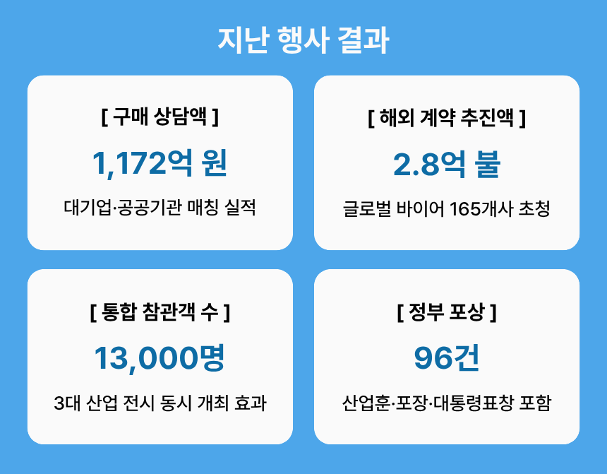 지난 행사 주요 성과. 구매 상담액 1,172억 원, 해외 계약 추진액 2.8억 달러, 통합 참관객 1만 3천 명, 산업훈장·포장·대통령표창 등 정부 포상 96건을 기록했다